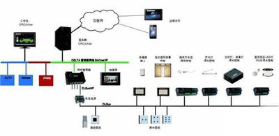 樓宇自控，智能化建筑管理