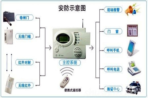奧利給！樓宇控制需要安保系統(tǒng)！