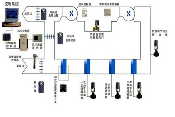 在樓宇自控領域，空調系統(tǒng)發(fā)揮什么作用？