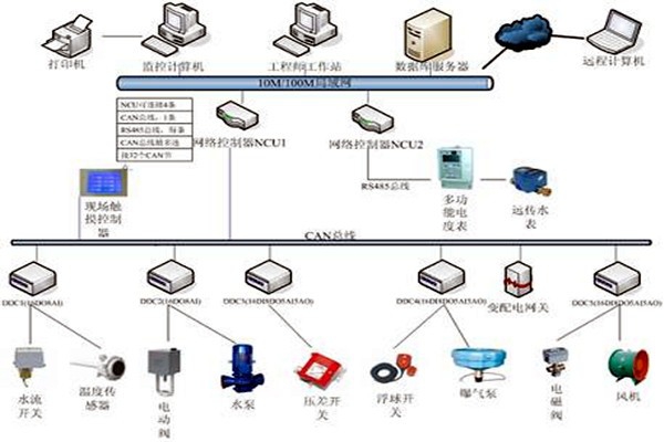 樓宇自控具有哪些節(jié)能效果？