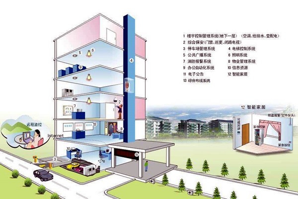 什么樣的樓宇自控才是健全的？