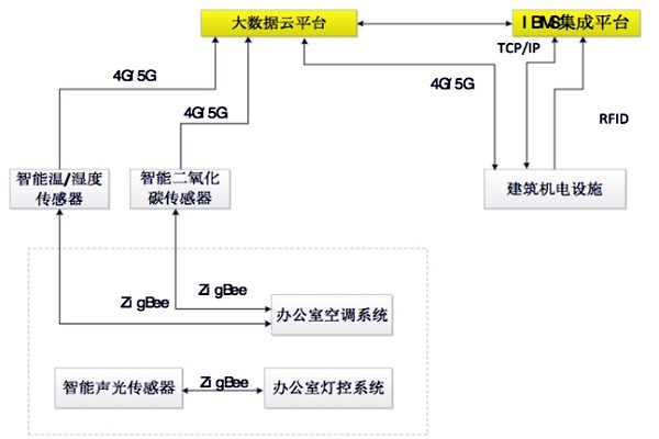 如何設(shè)計(jì)出一個高效的樓宇自控BAS系統(tǒng)？
