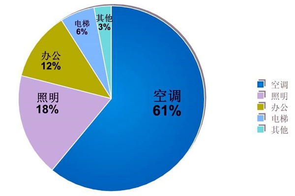 樓宇自動化系統(tǒng)的節(jié)能減排價值！
