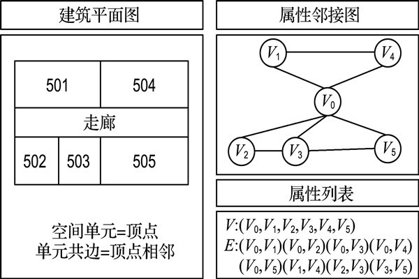 如何構(gòu)建樓宇自控屬性鄰接圖？