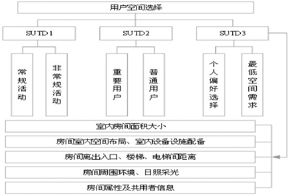 通過(guò)BIM和SUA實(shí)現(xiàn)樓宇自控的空間管理！