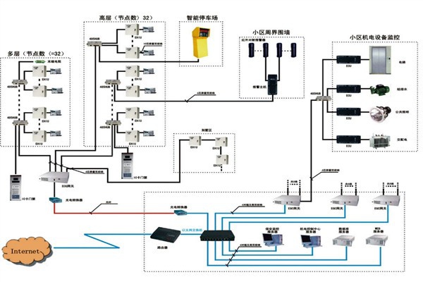 樓宇自動化系統(tǒng)如何檢測智能化工程故障？