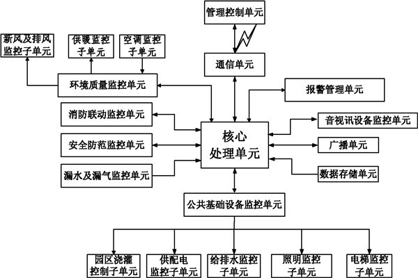 樓宇自控系統(tǒng)信息管理的保障！