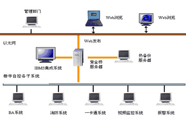  樓宇自控如何實現(xiàn)系統(tǒng)集成？