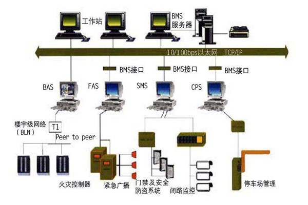 為什么要走樓宇自控的路子？