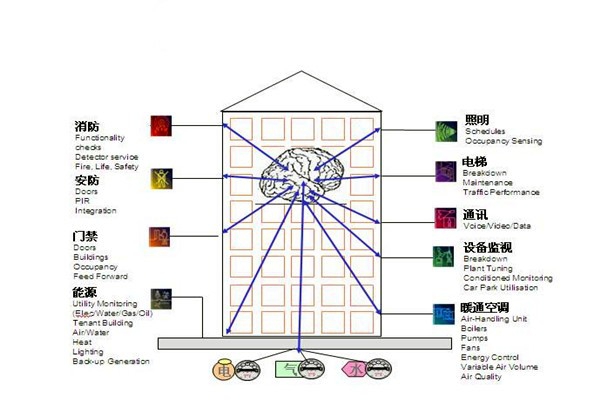 樓宇自控通訊及控制系統(tǒng)的科學性！