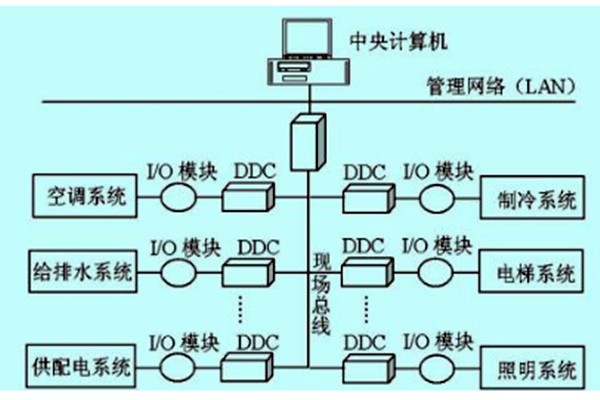 樓宇自控如何做好技術(shù)管理？