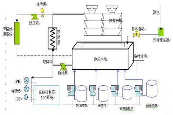 與樓宇自控系統(tǒng)有關(guān)聯(lián)的給排水工程！