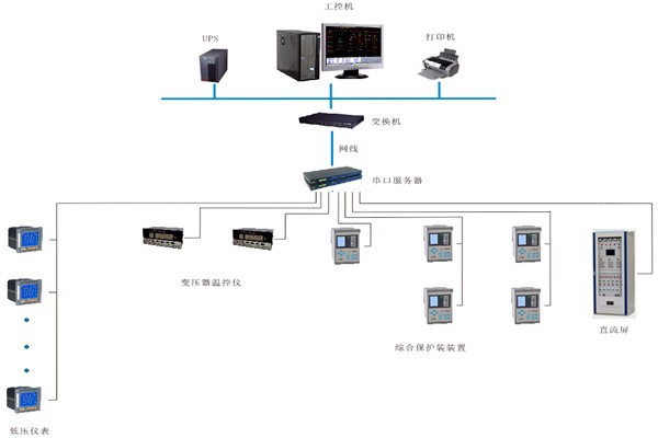 如何對(duì)變配電監(jiān)控系統(tǒng)進(jìn)行性能測(cè)試？