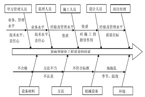 智能樓宇控制系統(tǒng)施工質(zhì)量好不好怎么看？