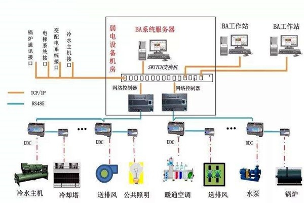 加強(qiáng)樓宇自控專業(yè)施工隊(duì)伍的建設(shè)！