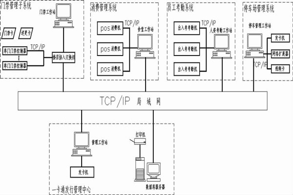 什么是智能樓宇控制系統(tǒng)的一卡通？