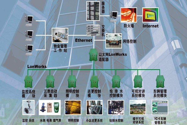 樓宇自動化系統(tǒng)的調(diào)試驗收流程！
