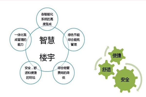 智能樓宇自控系統(tǒng)檢測公司的選擇！