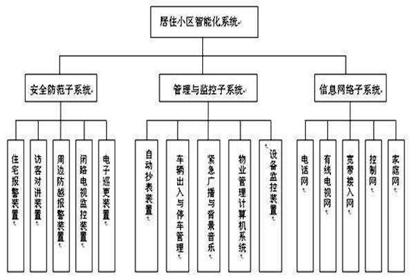 透過樓宇智能化系統(tǒng)分類了解其檢測工作！