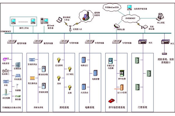 智能樓宇自控系統(tǒng)集成管理的可行性！