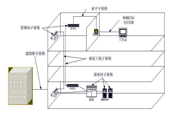 樓宇自動化綜合布線系統(tǒng)的管理！