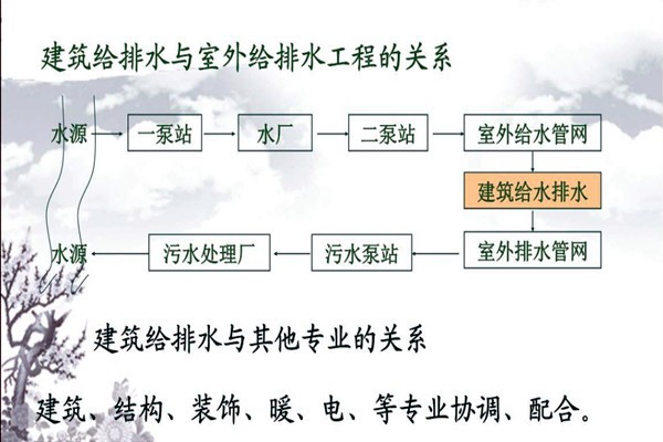 分析樓宇自動化系統(tǒng)的給排水需求！