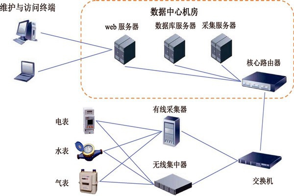 樓宇智能化能耗監(jiān)測系統(tǒng)的建設方案！