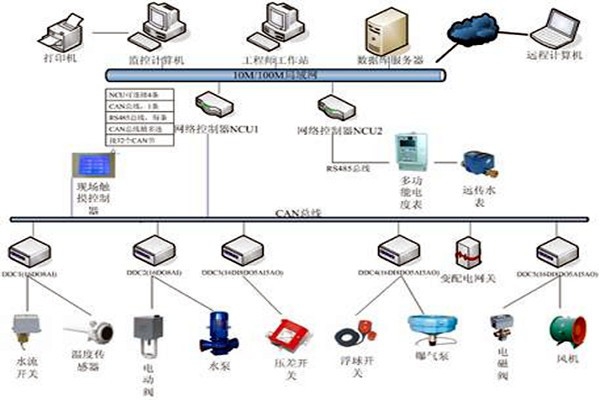 樓宇自控技術的應用現(xiàn)狀！