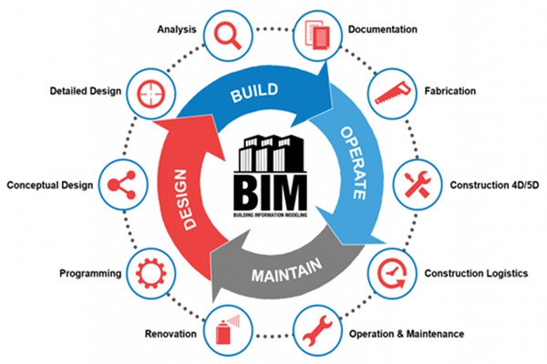 樓宇自動化行業(yè)應用BIM技術值不值得？