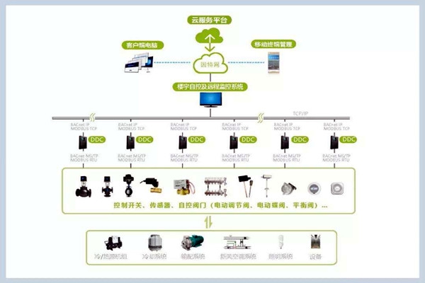 樓宇自控系統(tǒng)施工管理的規(guī)范化、標準化！