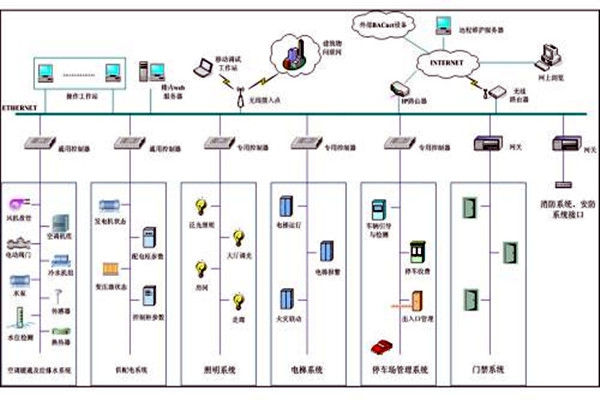 樓宇自控系統(tǒng)市場亂不亂，八個問題說了算！