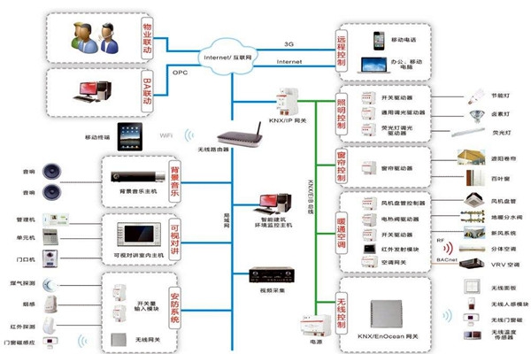 樓宇自控系統(tǒng)三大設(shè)計(jì)原則供大家參考！