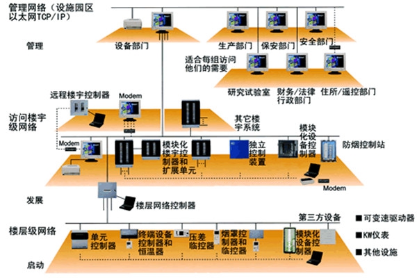 智能樓宇控制系統(tǒng)的主要功能實現(xiàn)！