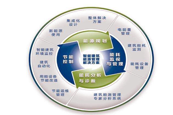 樓宇自控系統(tǒng)運(yùn)行能耗設(shè)計與實測的差別！