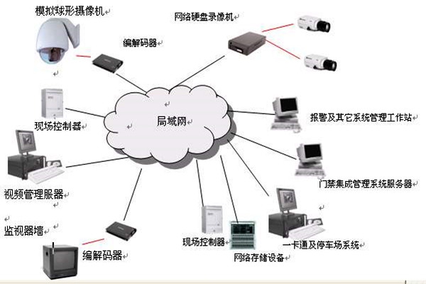 樓宇智能化系統(tǒng)的安全功能！