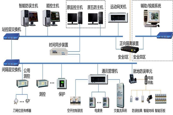 樓宇智能化系統(tǒng)結(jié)構(gòu)的選擇！