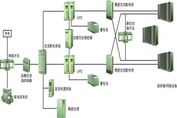 樓宇自動化過程中供配電系統(tǒng)節(jié)能性的實現(xiàn)！