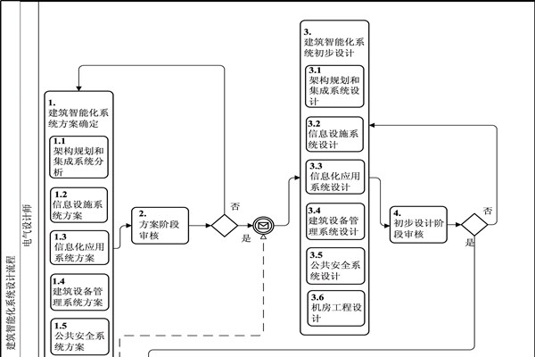 樓宇自動化BPMN流程圖及說明！