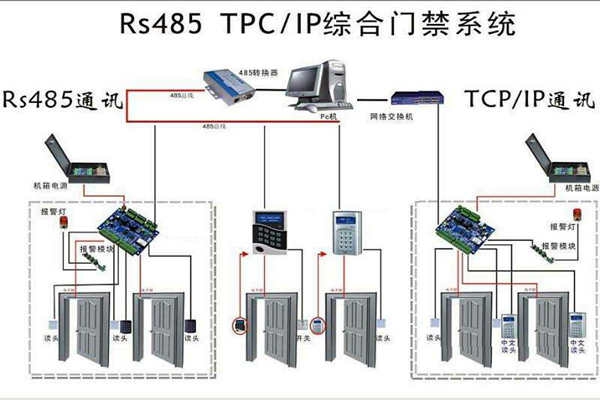 樓宇安全怎么保證？樓宇控制系統(tǒng)有門禁！