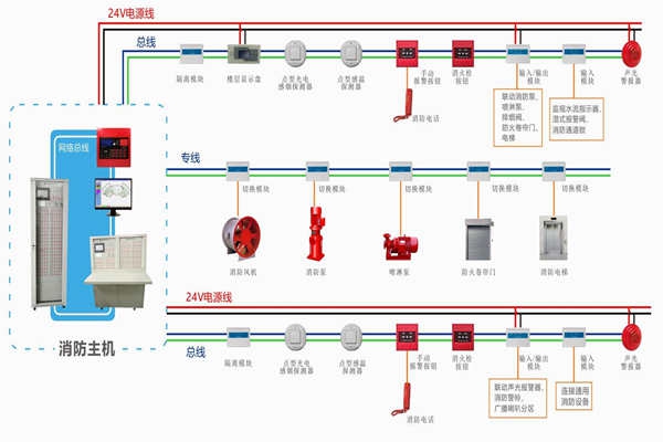 樓宇自動(dòng)化對于火災(zāi)報(bào)警及消防聯(lián)動(dòng)系統(tǒng)的基本要求！