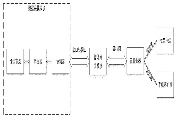 突來靈感，簡單設(shè)計一個樓宇自控系統(tǒng)！