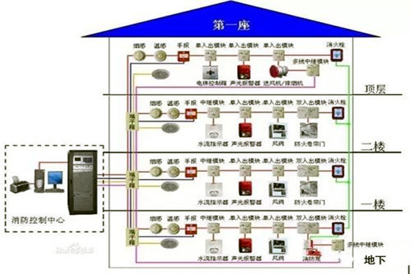 消防監(jiān)控系統(tǒng)在樓宇自控系統(tǒng)中的具體體現(xiàn)！