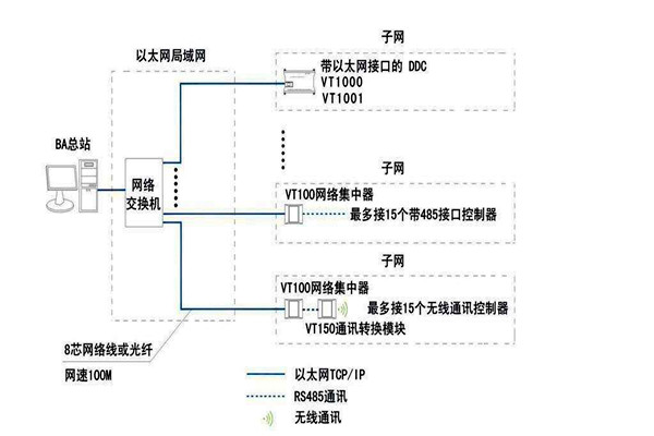 智能樓宇自控系統(tǒng)面向協(xié)議的糾紛！