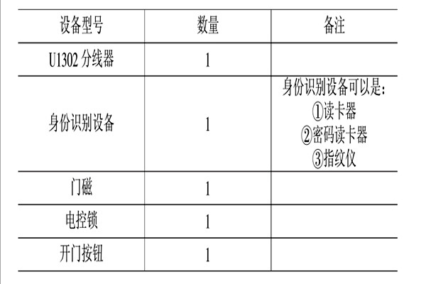 智能樓宇控制系統(tǒng)的消防、安防控制！