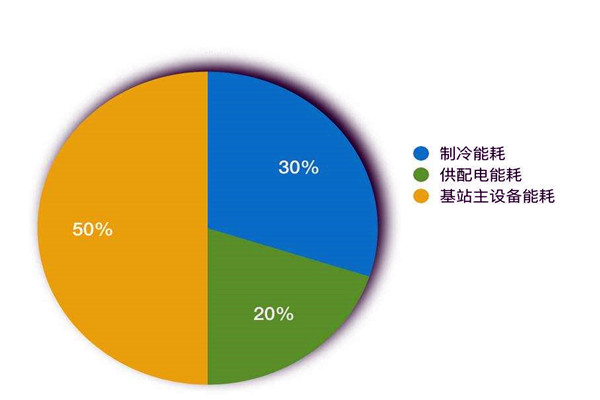 樓宇智能化系統(tǒng)如何進行能耗統(tǒng)計？