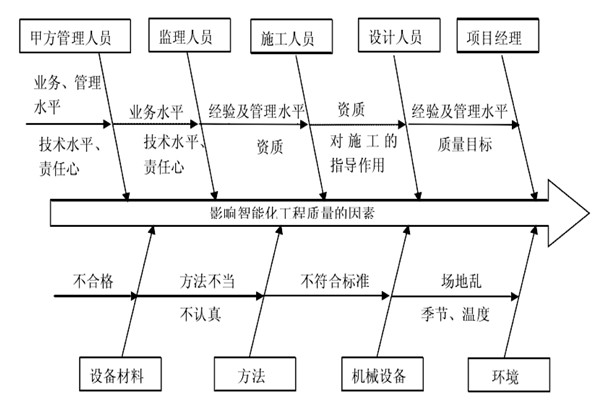 智能樓宇控制系統(tǒng)施工質(zhì)量好不好怎么看？