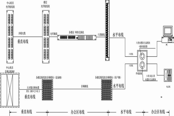 怎么操作綜合布線？某大樓樓宇自控系統(tǒng)清晰展現(xiàn)！