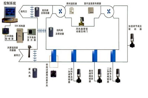 智能樓宇自控系統智能化設備的安裝要點！