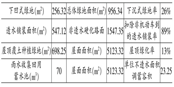 海綿城市施工階段樓宇自控的應(yīng)用！