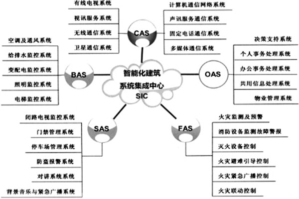 樓宇智能化系統(tǒng)的建設(shè)有哪些目的？